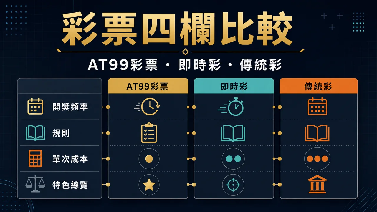 AT99彩票的彩票四欄比較示意圖