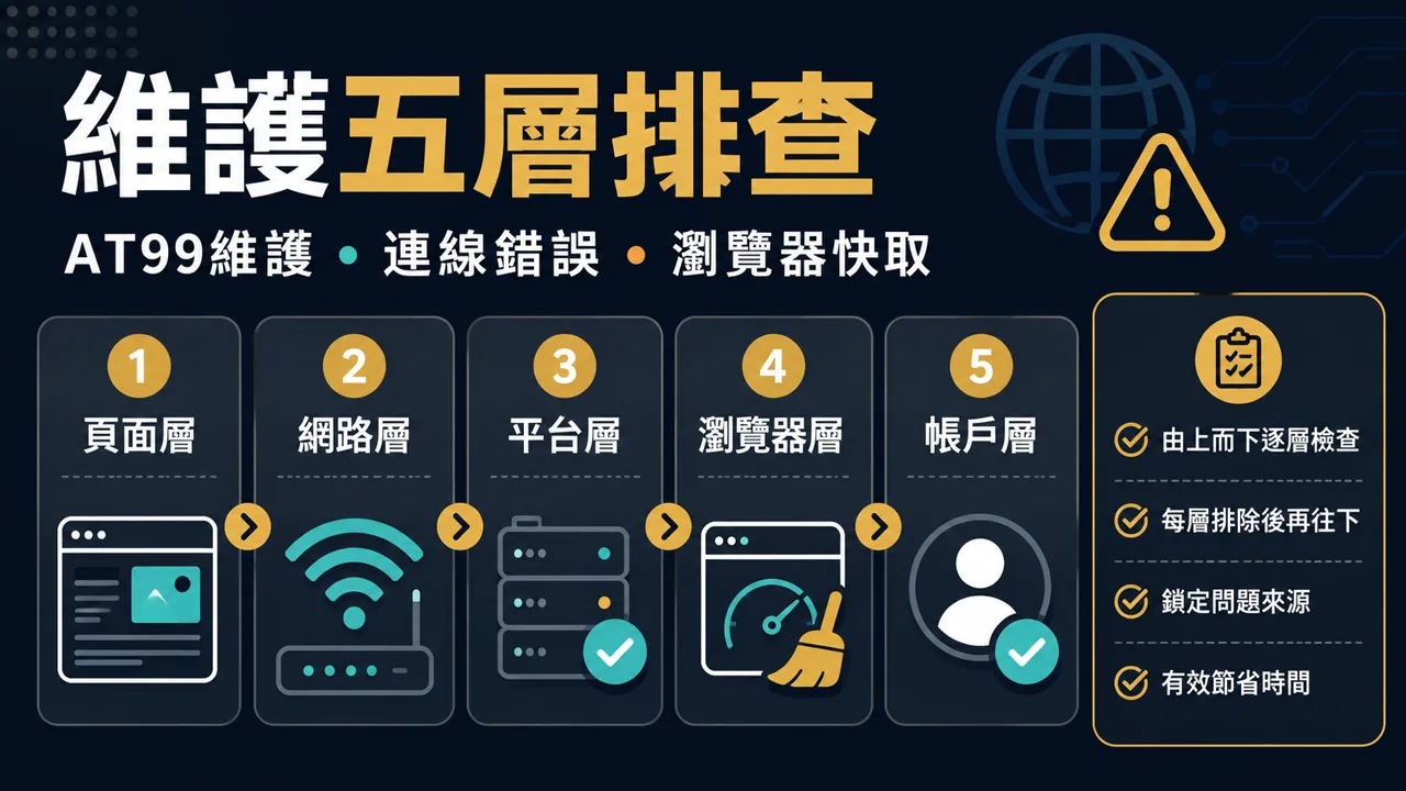 AT99維護的維護五層排查示意圖