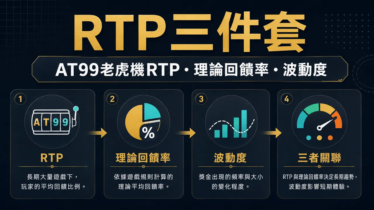 AT99老虎機RTP的RTP三件套示意圖