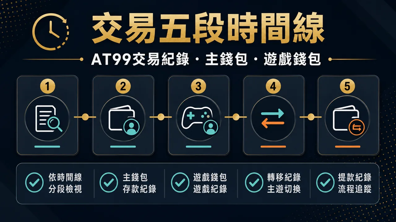 AT99交易紀錄的交易五段時間線示意圖