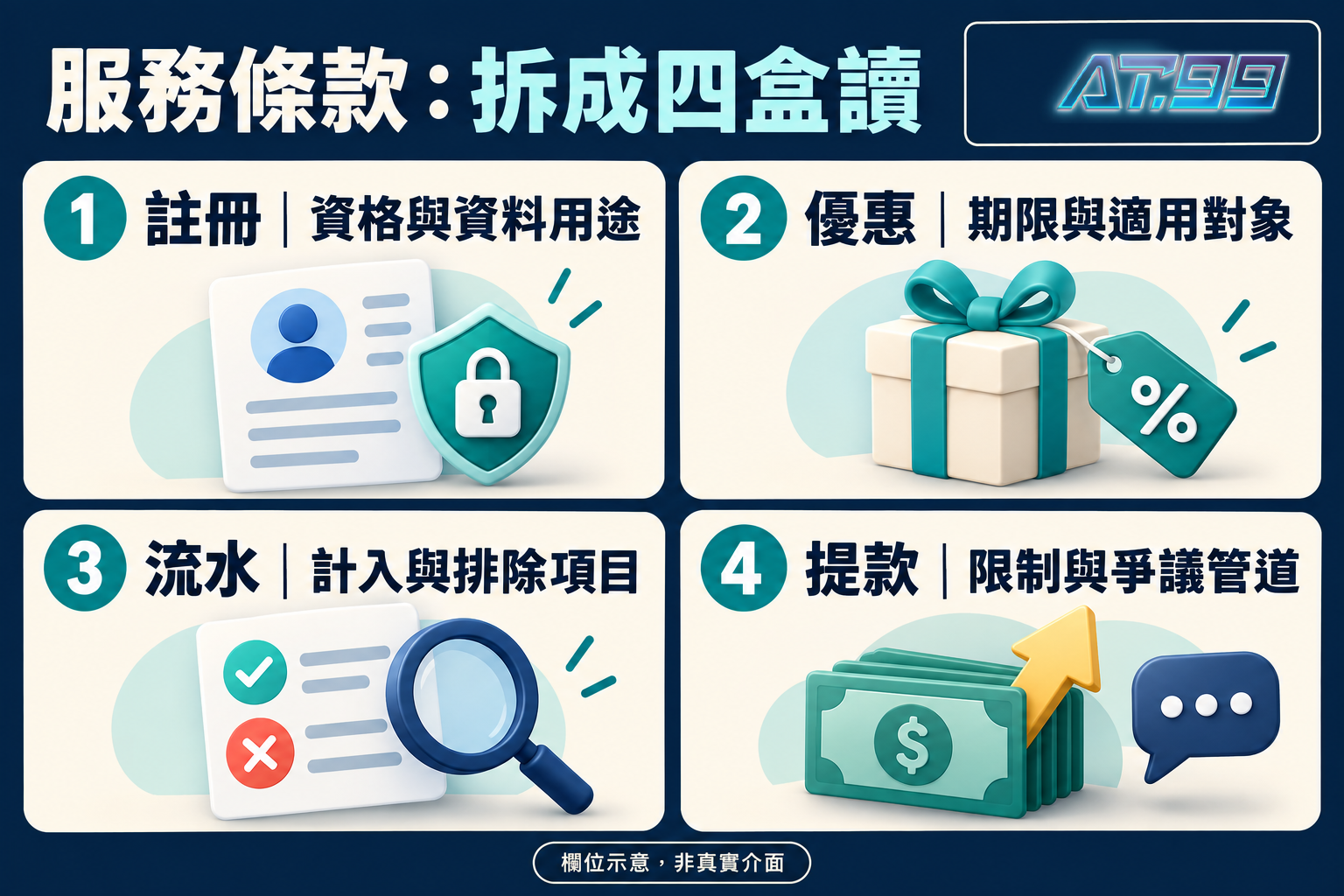 服務條款:拆成四盒讀,閱讀示意