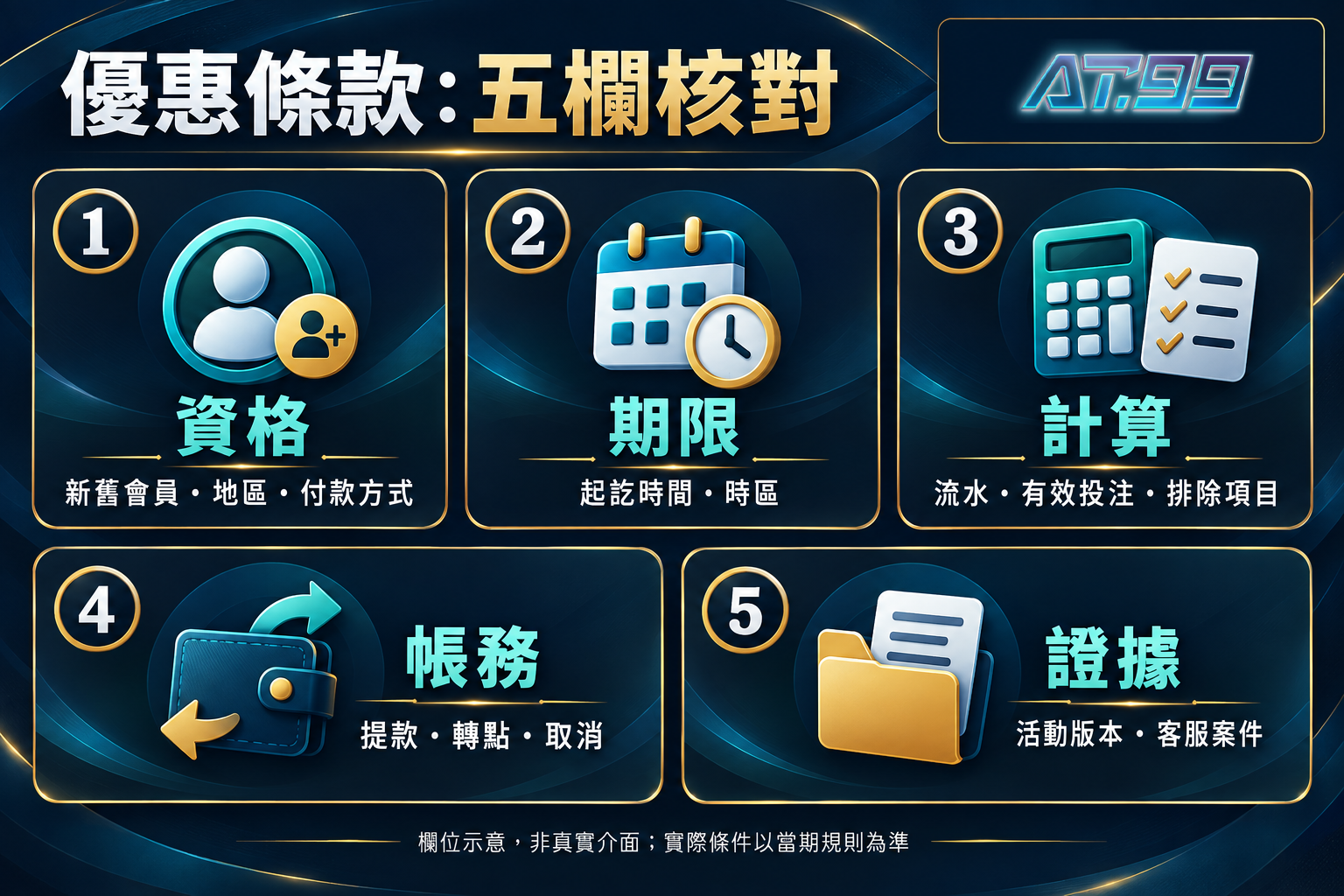 優惠條款五欄核對:資格、期限、計算、帳務與證據