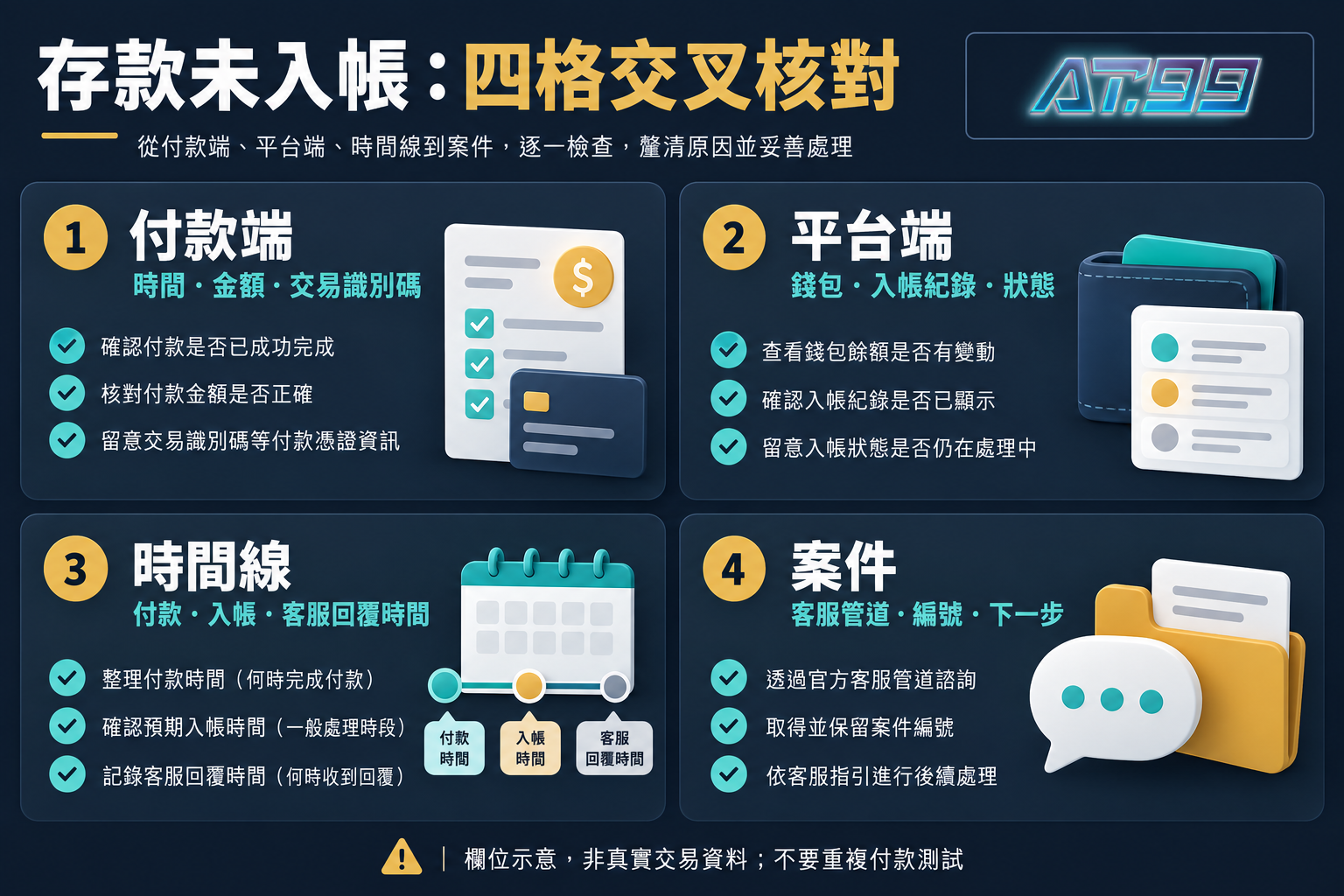存款未入帳四格核對：付款端、平台端、時間線與案件