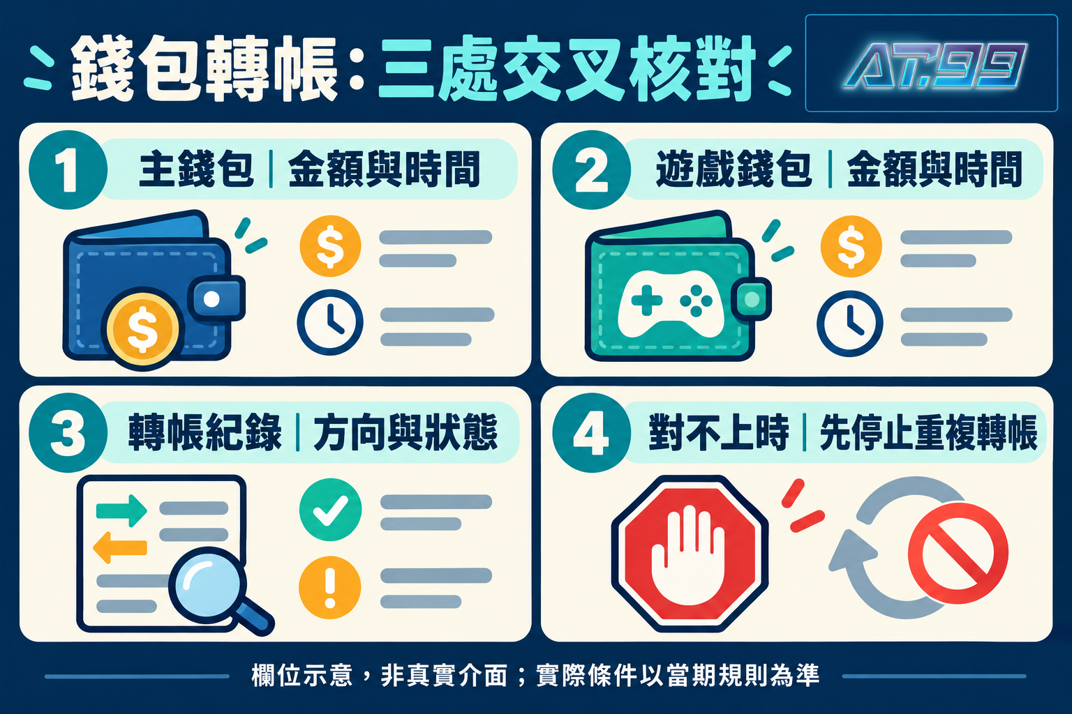 錢包轉帳:三處交叉核對,閱讀示意