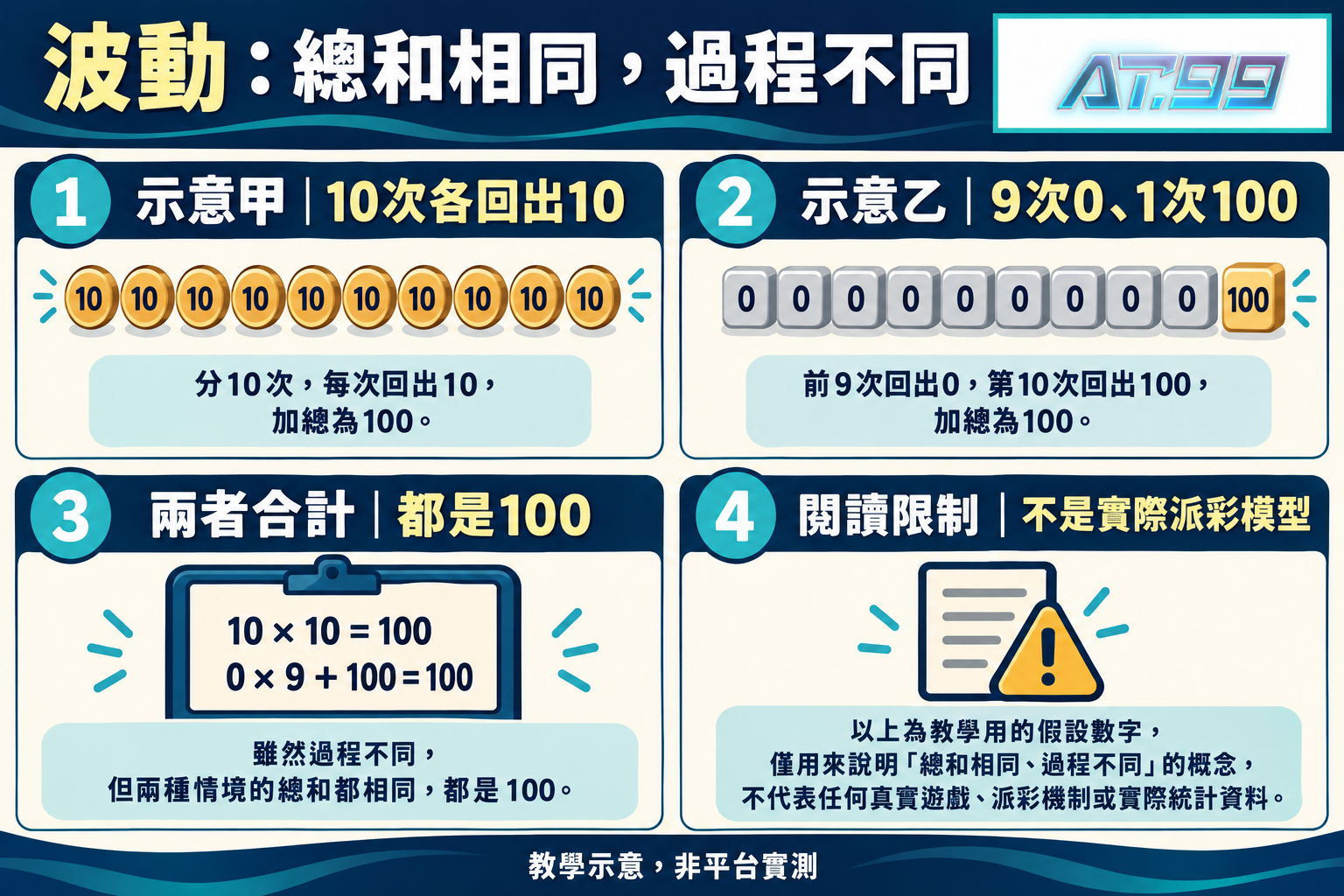 波動:總和相同,過程不同,閱讀示意