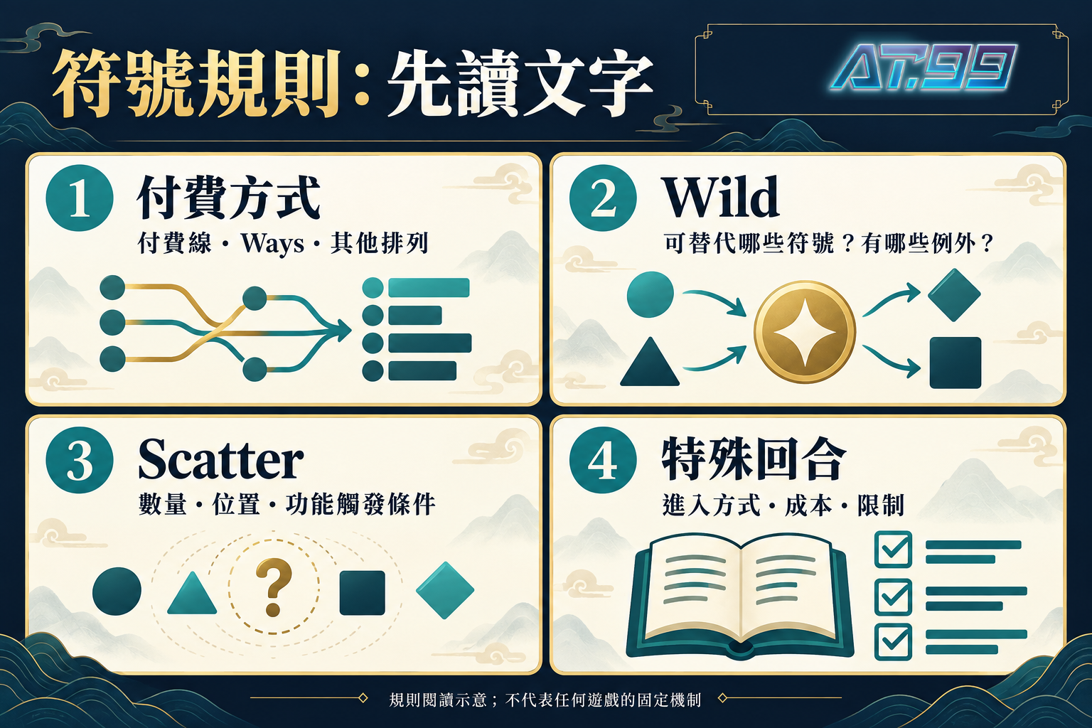付費方式、Wild、Scatter與特殊回合的規則核對示意