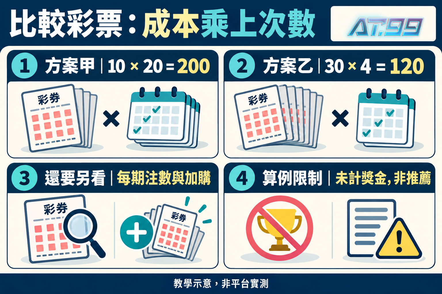 比較彩票:成本乘上次數,閱讀示意