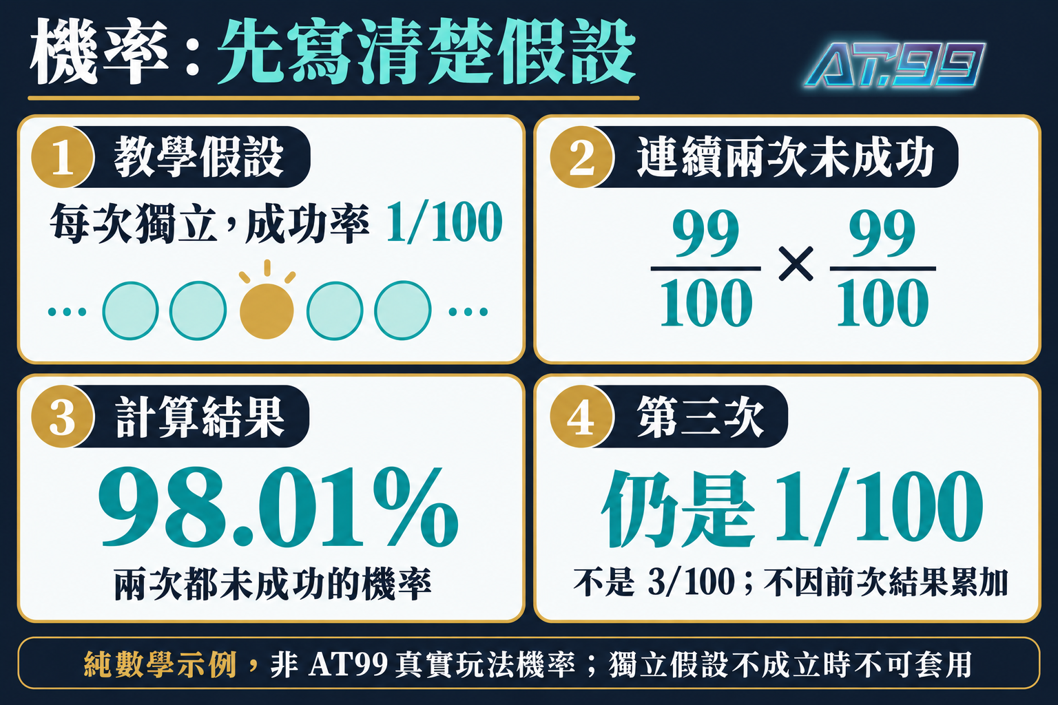 獨立事件假設下，兩次未成功機率98.01%的純數學示例