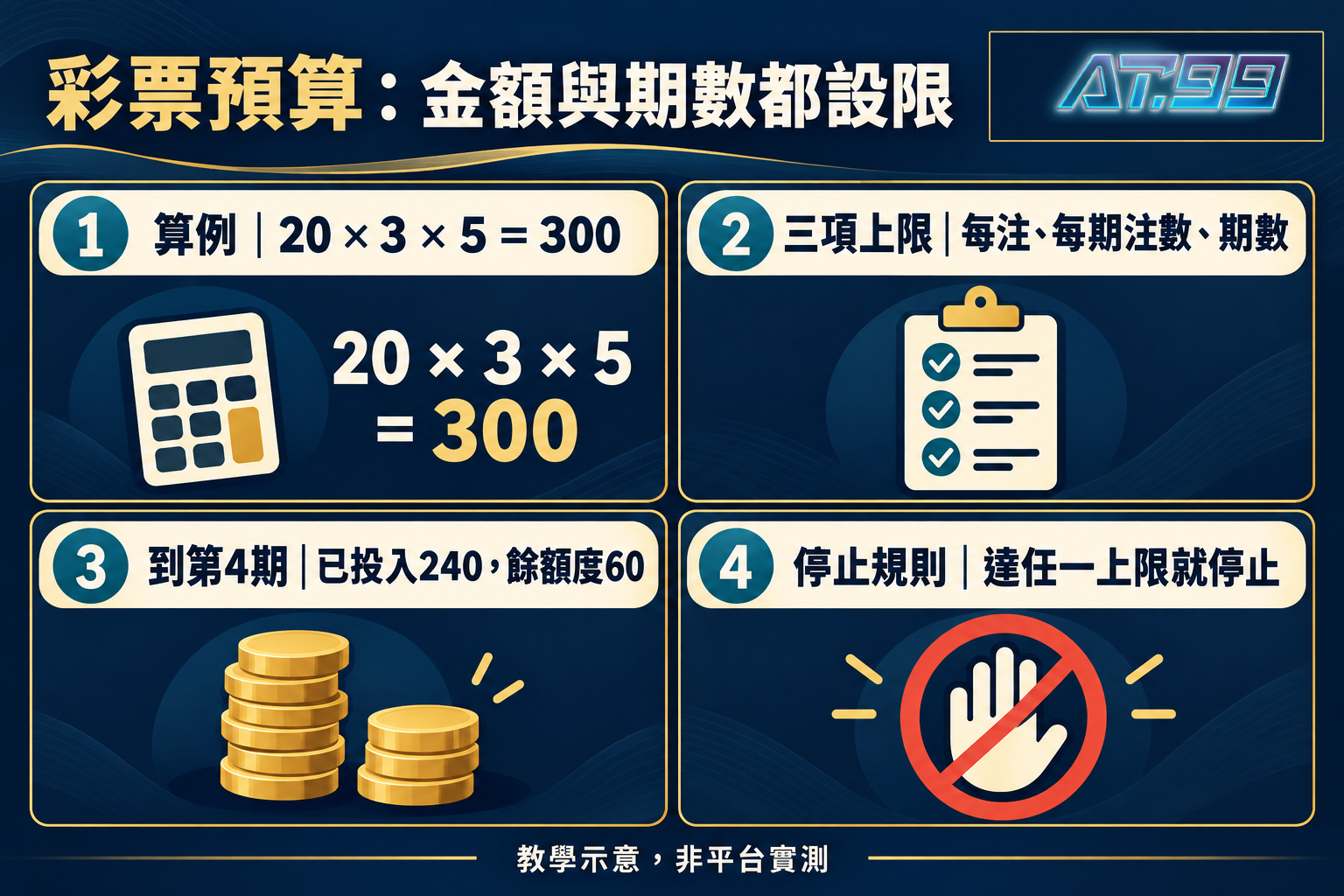 彩票預算20乘3乘5等於300與期數上限的算術示例