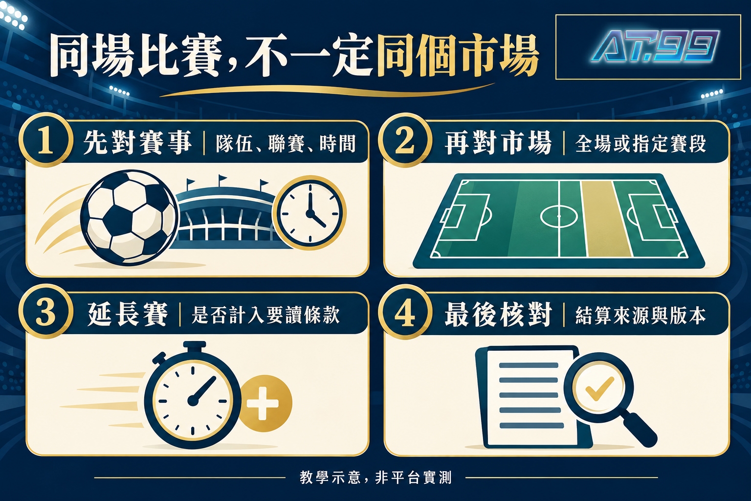體育賽事、市場、延長賽與結算版本的四項核對