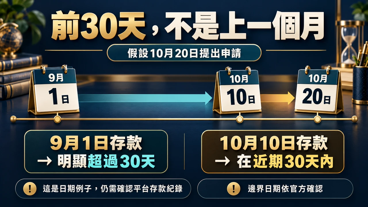 假設10月20日申請：9月1日存款明顯超過30天，10月10日存款在近期30天內；真正邊界與入帳認定仍需確認