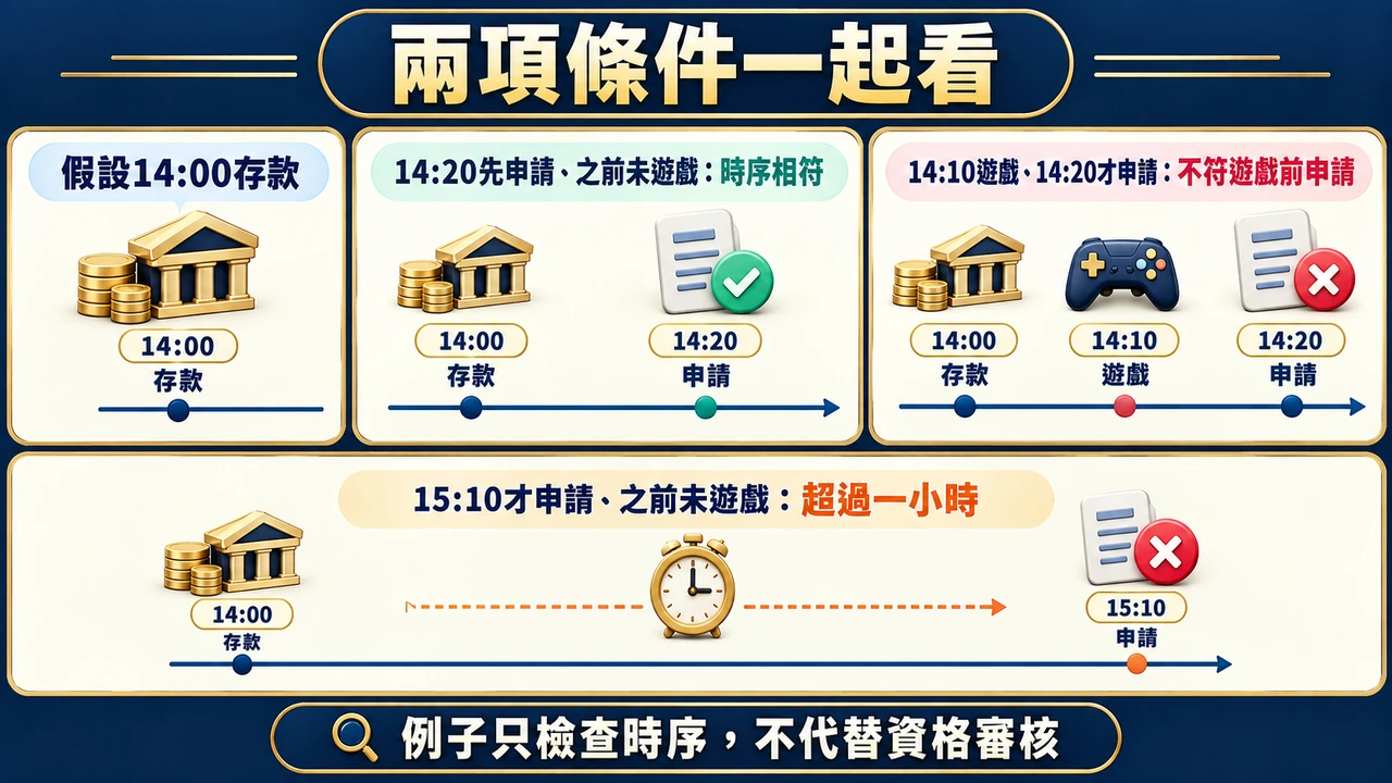 三條假設時間線：14點存款14點20分先申請符合時序；先遊戲再申請違反順序；15點10分才申請已逾一小時