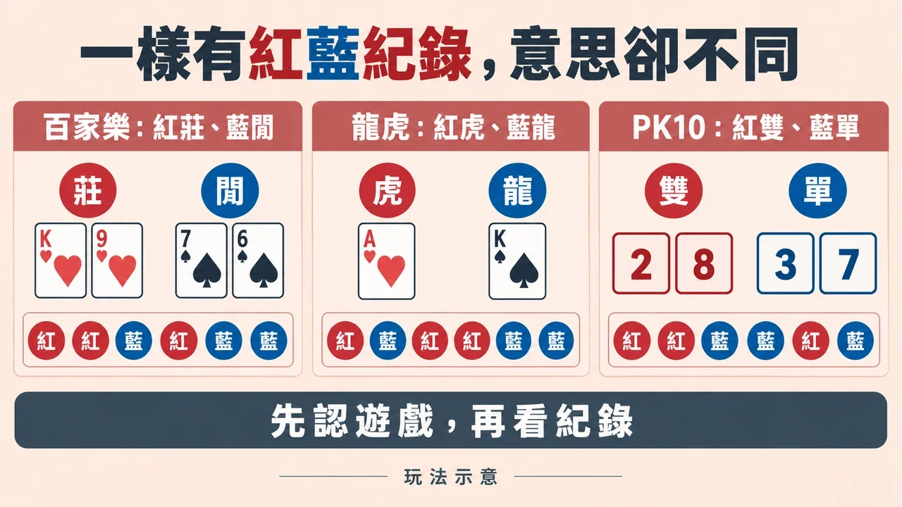 紅藍紀錄跨遊戲的不同含義：百家樂紅莊藍閒、龍虎紅虎藍龍、PK10紅雙藍單