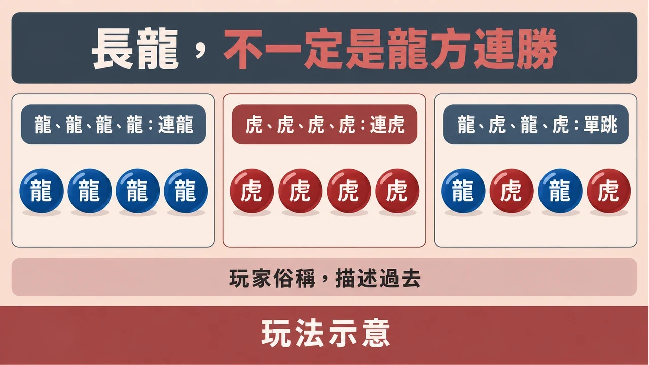 四局連龍、四局連虎與龍虎交替單跳，說明長龍是玩家對歷史紀錄的稱呼