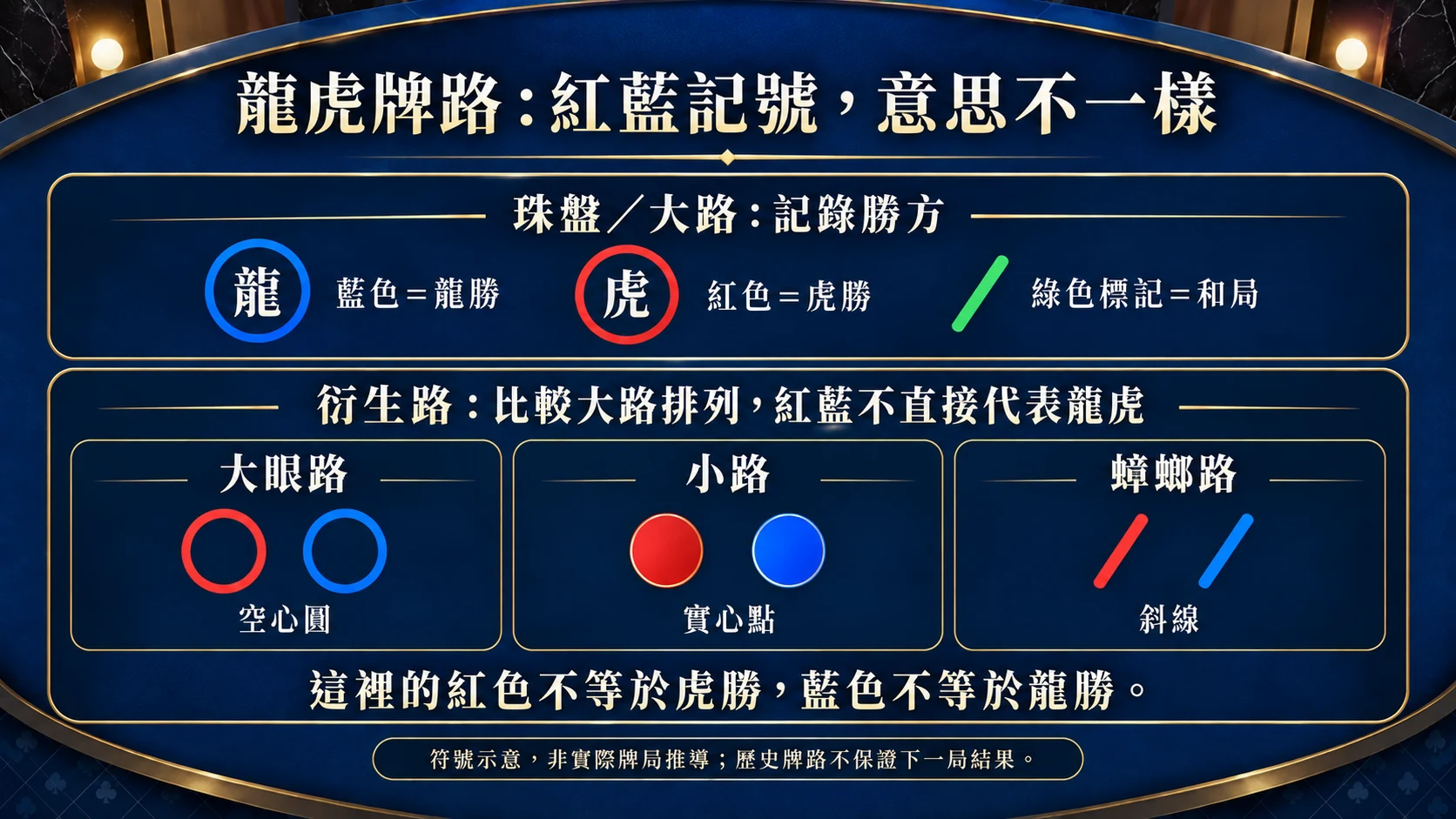 龍虎衍生路示意以空心圓、實心點與斜線區分三種符號