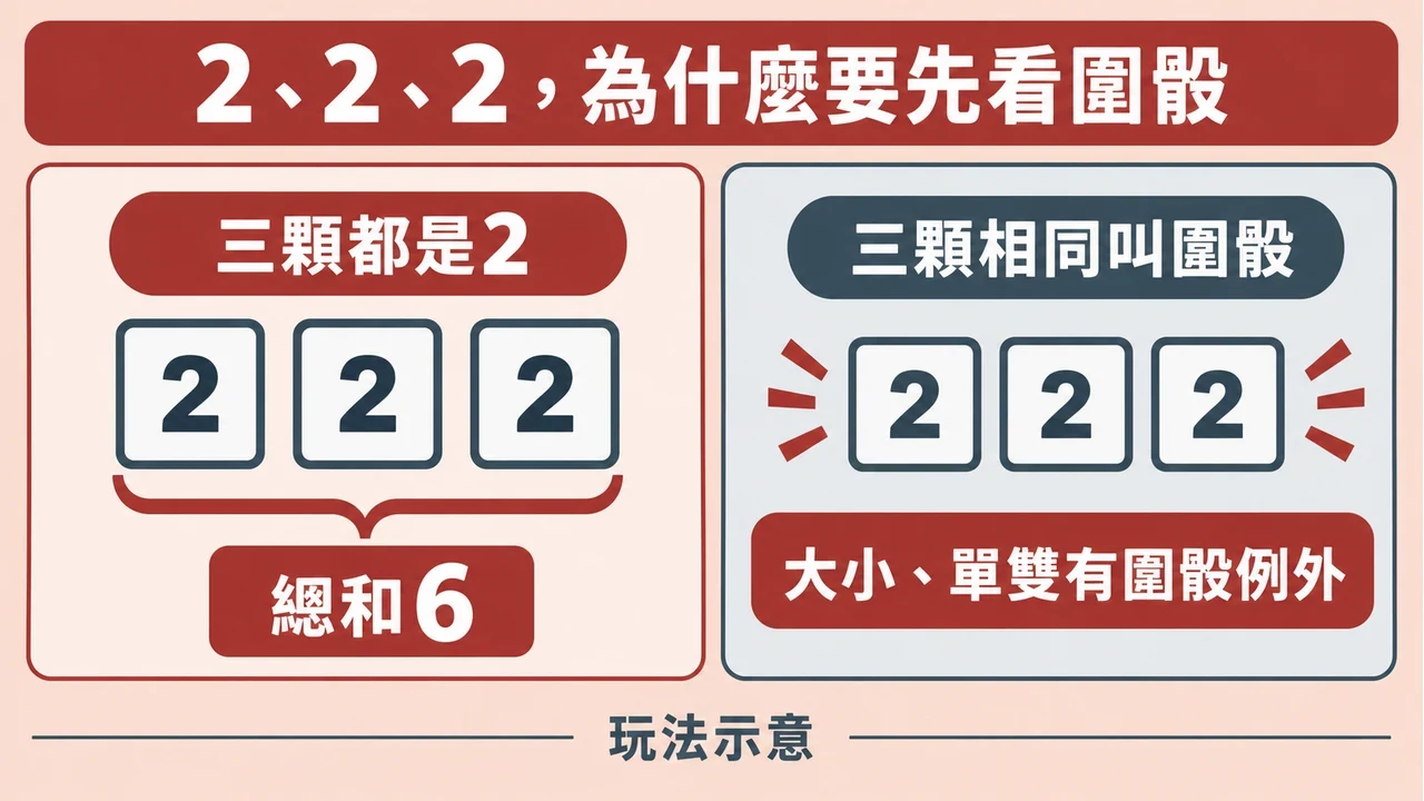 三顆2合計6仍屬圍骰，大小與單雙有圍骰例外的圖解