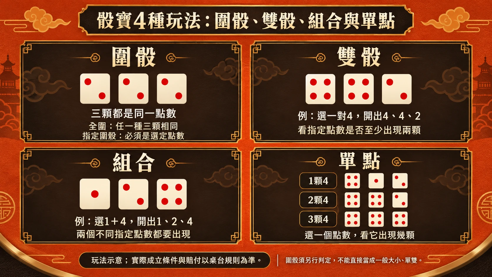 骰寶示意圖分開說明圍骰、雙骰、兩種點數組合與單點