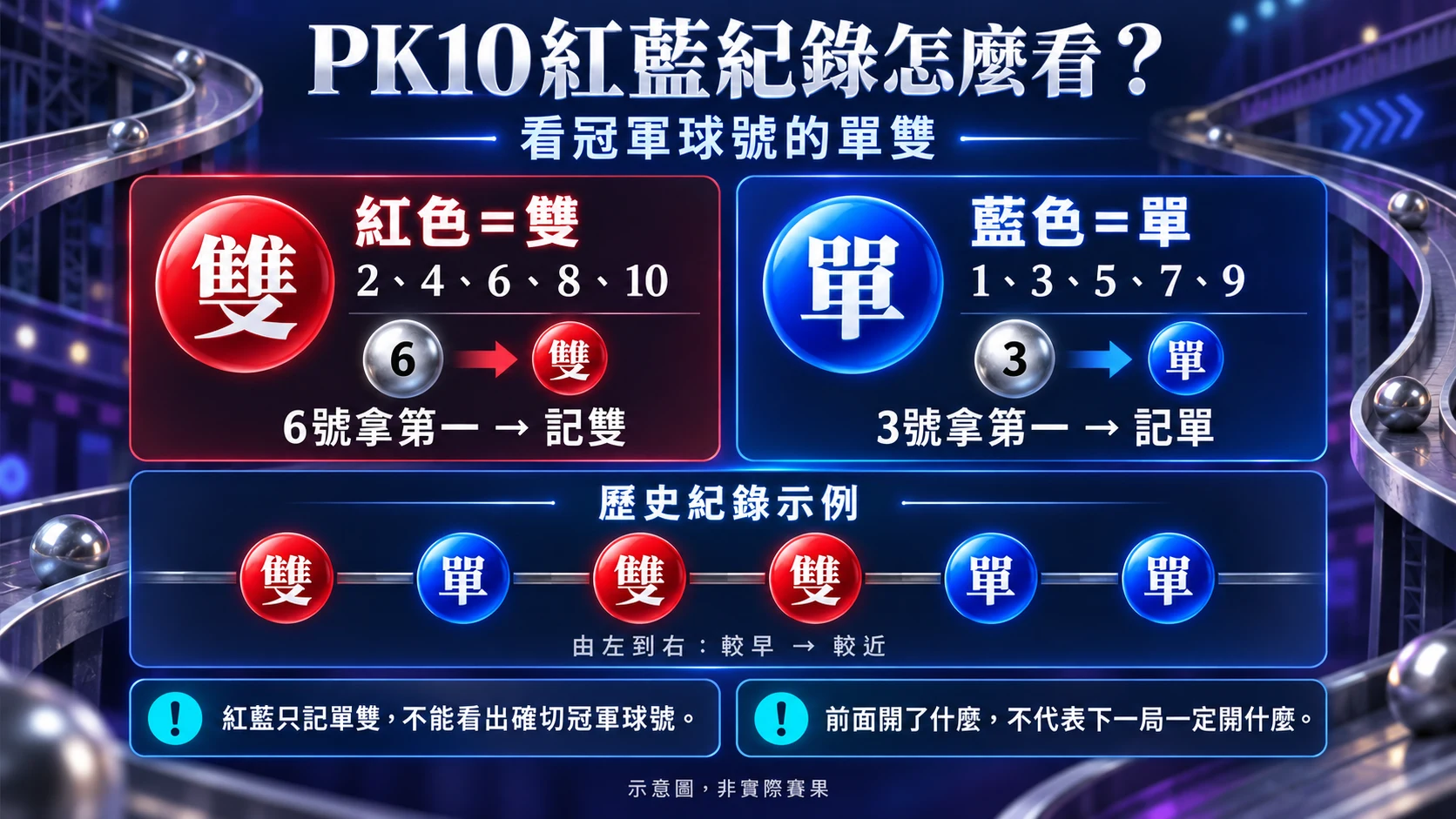 PK10解說圖列出紅雙與藍單的冠軍號碼對照