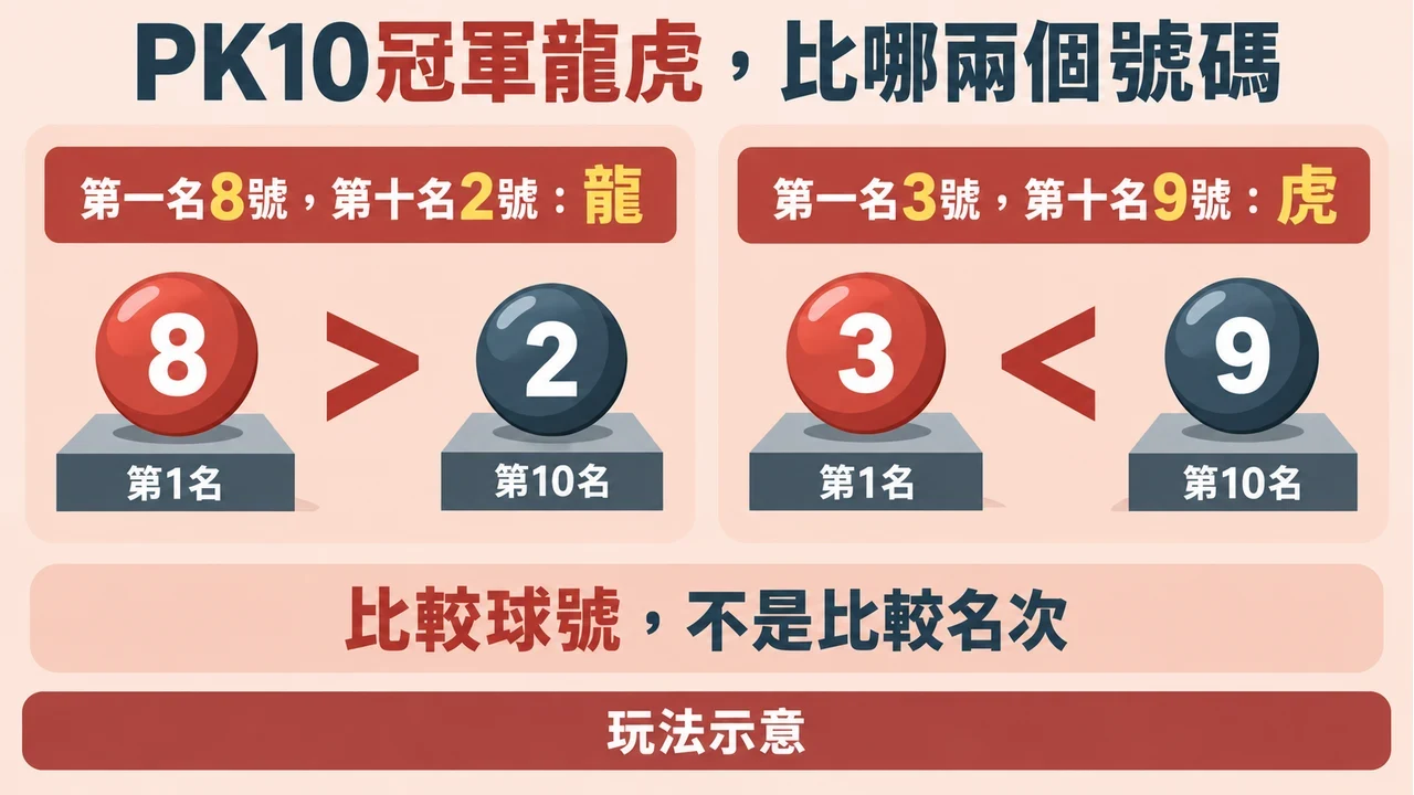PK10冠軍龍虎示例比較第一名與第十名球號：8大於2算龍，3小於9算虎