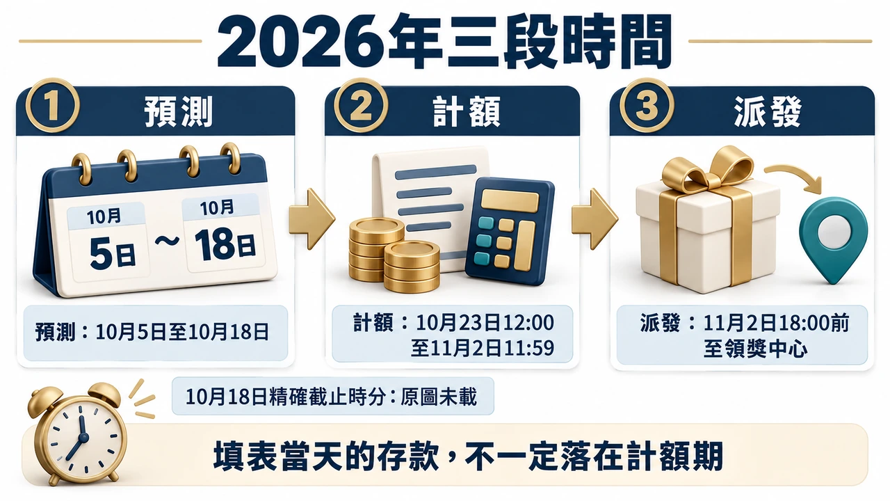 2026年MLB預測三段時間:10月5日至18日預測;10月23日12點至11月2日11點59分計額;11月2日18點前派領獎中心