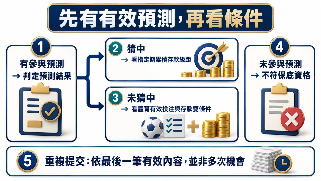 預測有效才進一步判斷猜中或未猜中;未猜中仍有體育有效投注與較高存款門檻,未參與預測不具保底資格