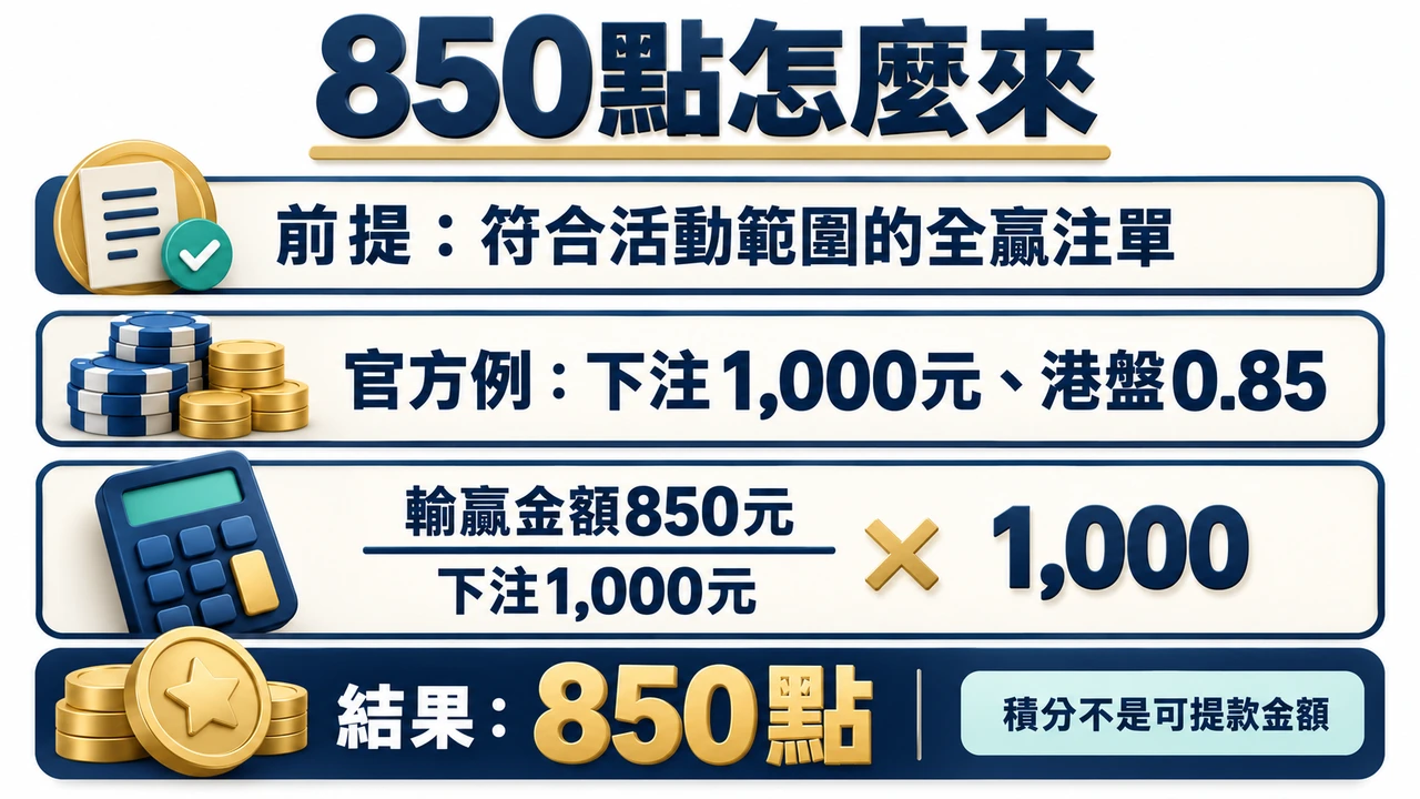 官方全贏例子：輸贏金額850元除以下注金額1,000元，再乘1,000，結果850點；1,000元門檻不是1,000點獎勵