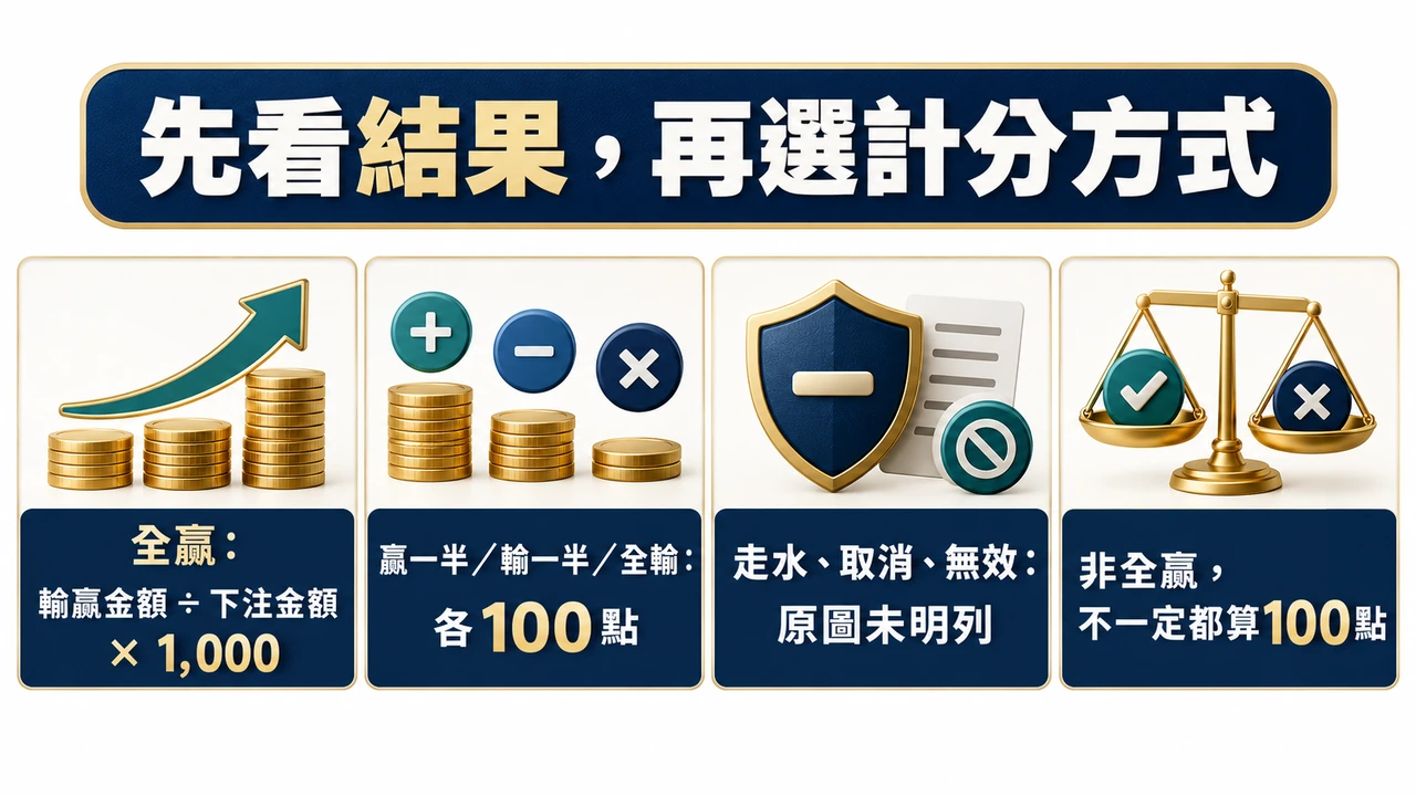 全贏按輸贏金額除下注金額乘1,000；贏一半、輸一半、全輸按原圖固定100點；走水、取消等未明列處理保留未知
