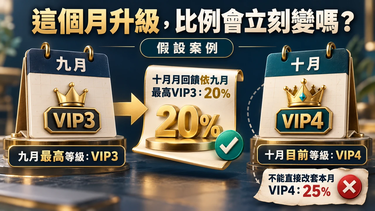 假設九月最高VIP3、十月升為VIP4，十月月回饋依九月最高VIP3對應20%；不是直接按本月VIP4的25%