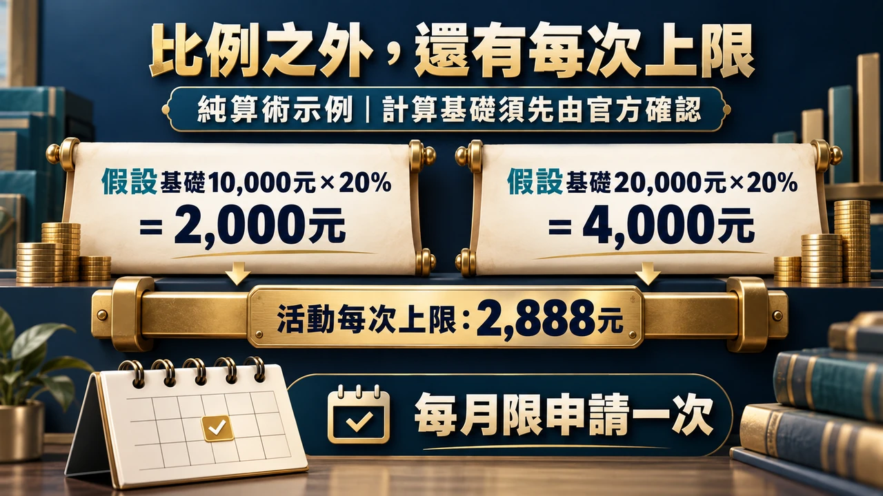 教學假設：已確認基礎10,000元乘20%等於2,000元；20,000元乘20%等於4,000元，但活動每次上限2,888元。基礎須先確認