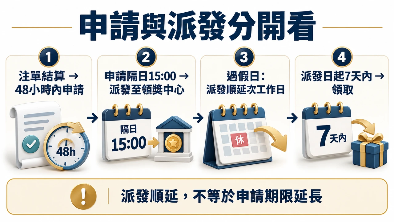 四個階段：注單結算、48小時內申請、申請隔日15點派發遇假日順延、派發日起7天內領取；假日派發順延不等於申請期限延長