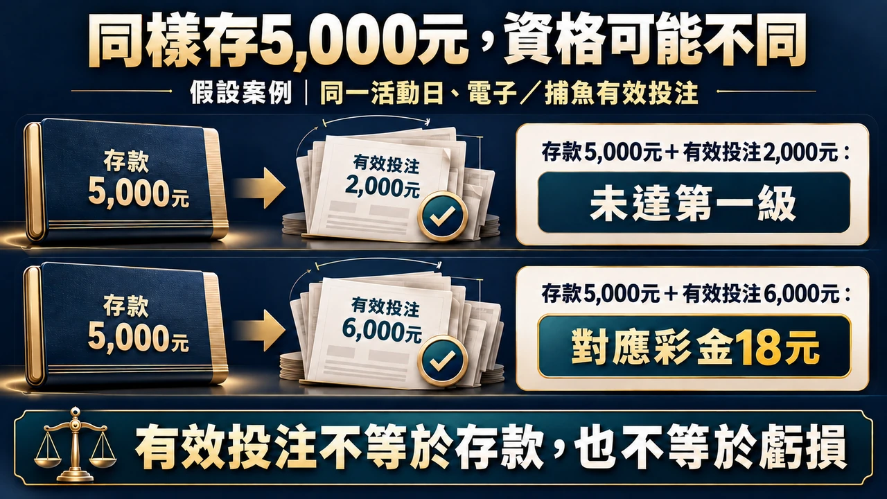 假設存款5,000元，符合活動的有效投注2,000元，未達第一級；有效投注6,000元則落在5,000元級距，彩金18元