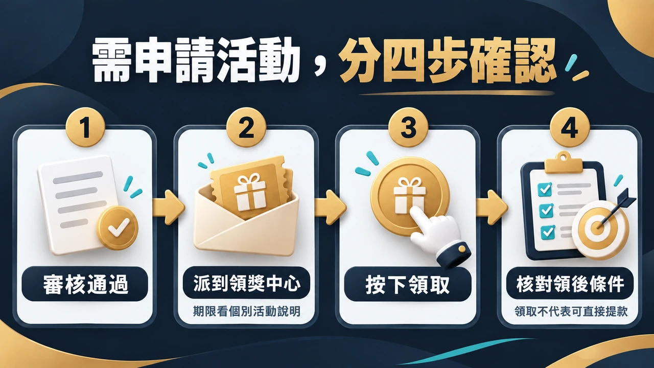 需申請活動以審核通過、派到領獎中心、領取、核對領後條件分四步確認，提款另有要求