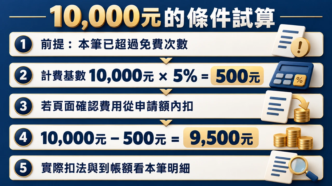 條件試算：計費基數10,000元乘5%等於500元；只有頁面確認從申請額內扣時，到帳試算才是9,500元
