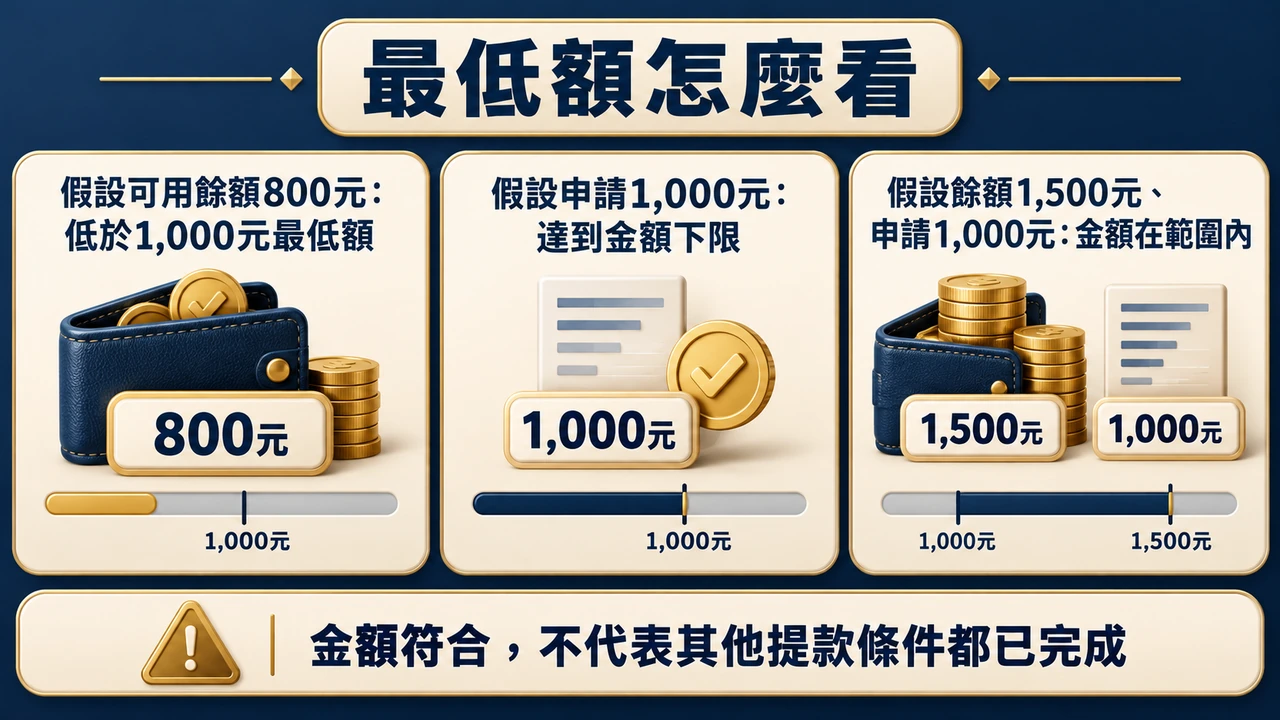 三個假設金額：800元低於最低額；1,000元達最低額；1,500元申請1,000元落在金額範圍，均須另核提款條件